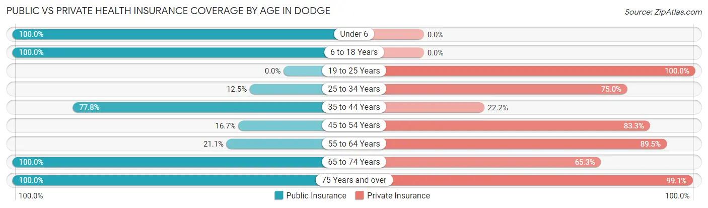Public vs Private Health Insurance Coverage by Age in Dodge