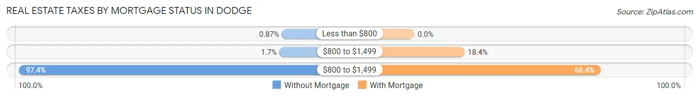 Real Estate Taxes by Mortgage Status in Dodge
