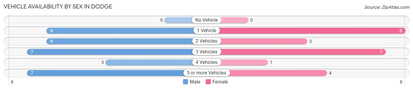 Vehicle Availability by Sex in Dodge