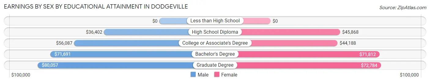 Earnings by Sex by Educational Attainment in Dodgeville
