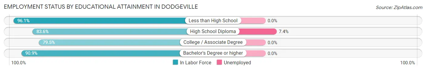 Employment Status by Educational Attainment in Dodgeville