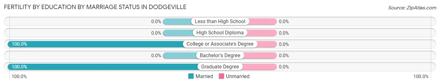 Female Fertility by Education by Marriage Status in Dodgeville
