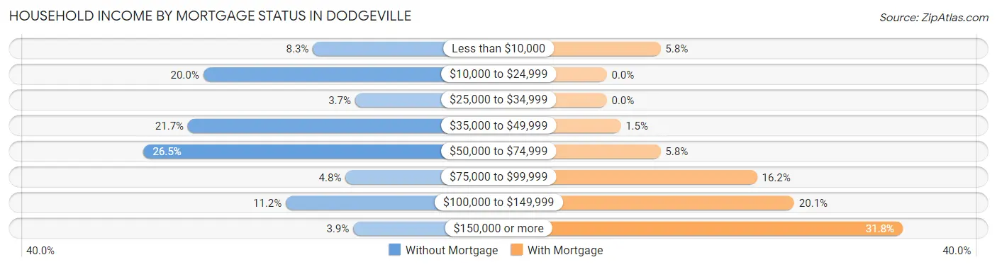 Household Income by Mortgage Status in Dodgeville