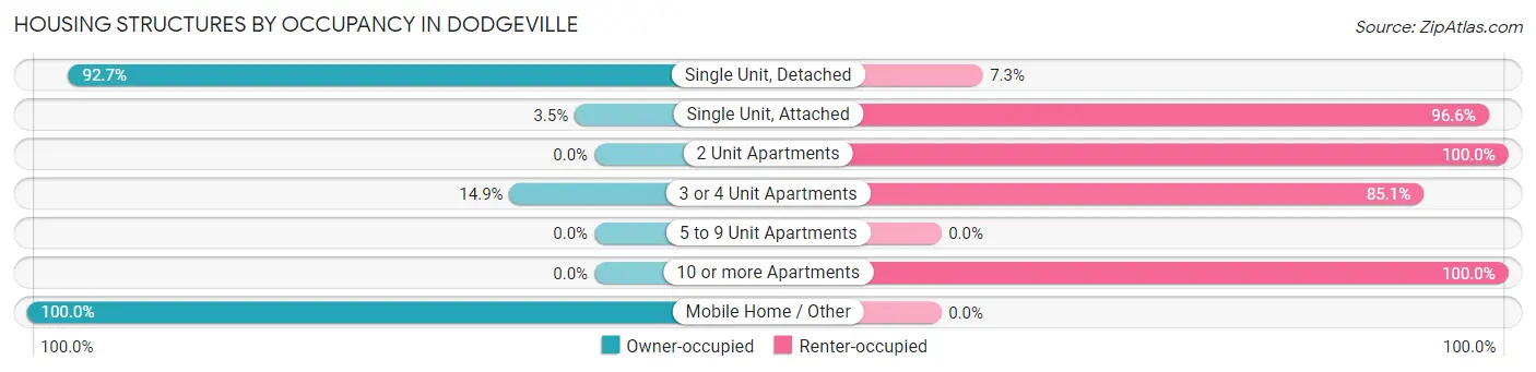 Housing Structures by Occupancy in Dodgeville