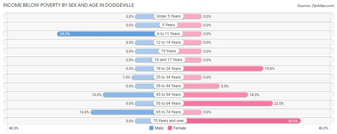 Income Below Poverty by Sex and Age in Dodgeville