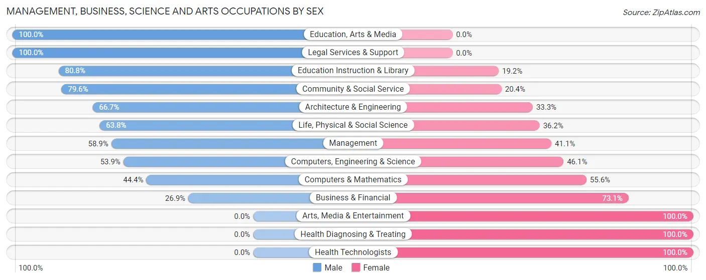 Management, Business, Science and Arts Occupations by Sex in Dodgeville