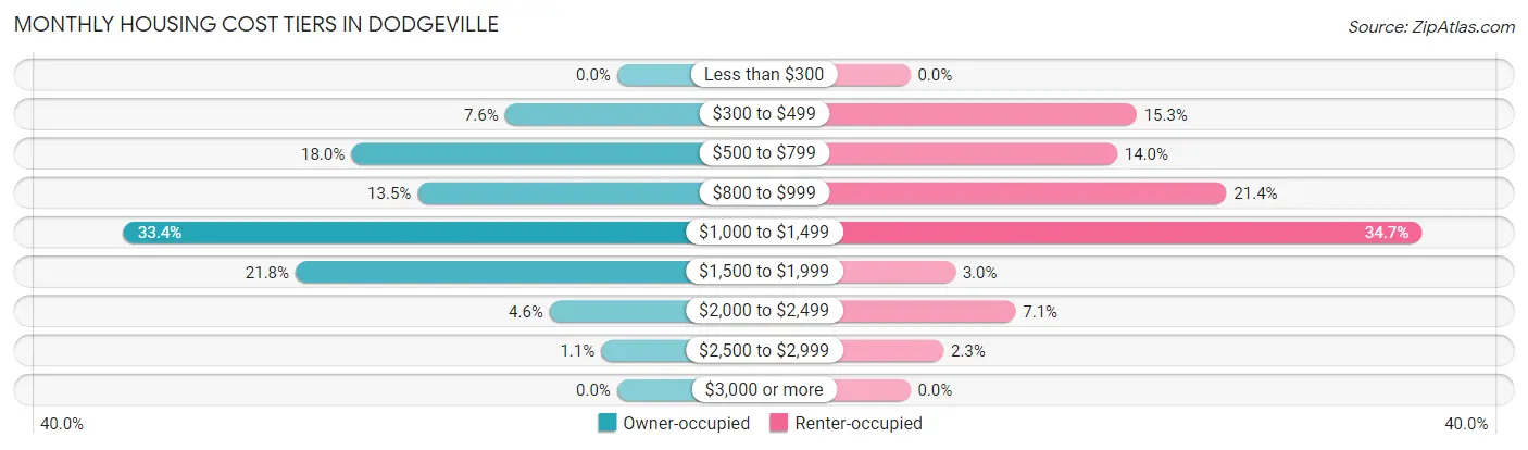 Monthly Housing Cost Tiers in Dodgeville