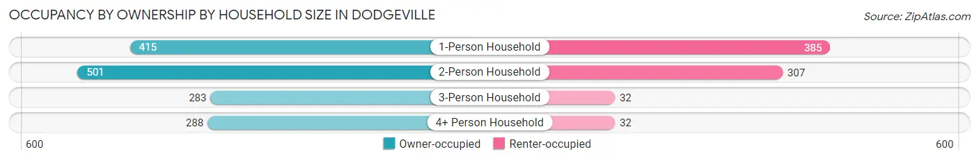 Occupancy by Ownership by Household Size in Dodgeville