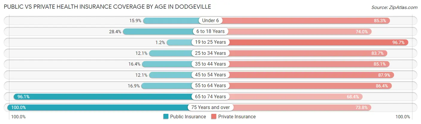 Public vs Private Health Insurance Coverage by Age in Dodgeville