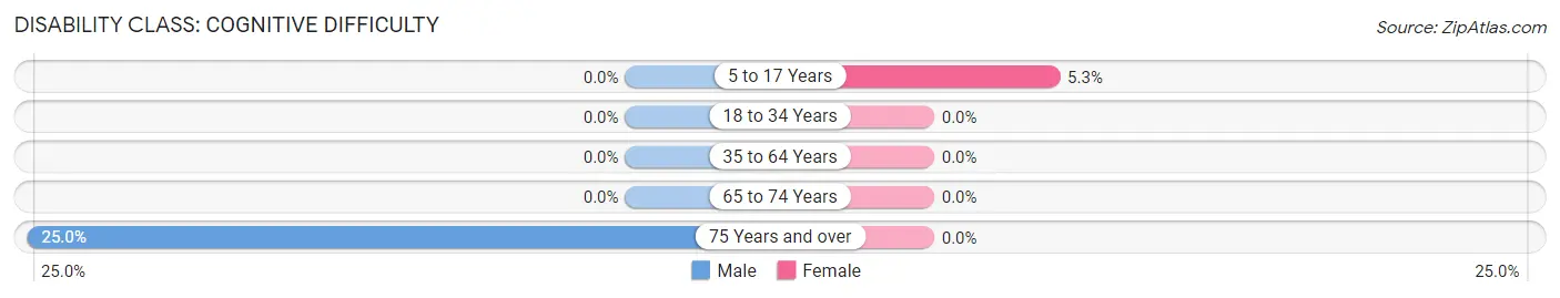 Disability in Downing: <span>Cognitive Difficulty</span>