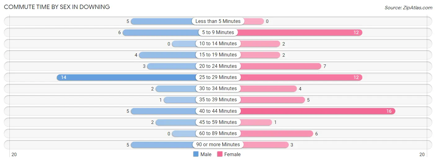 Commute Time by Sex in Downing