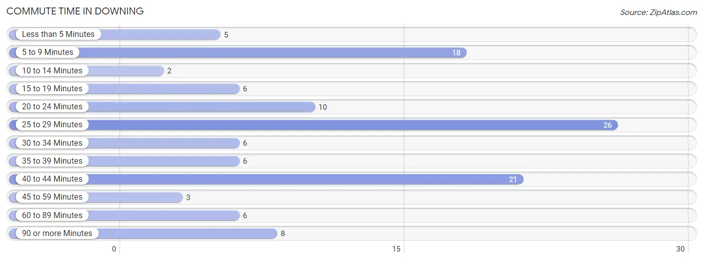 Commute Time in Downing