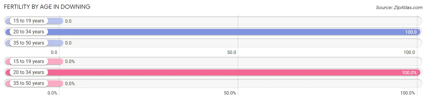 Female Fertility by Age in Downing