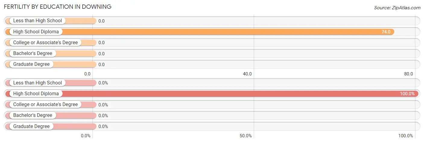 Female Fertility by Education Attainment in Downing