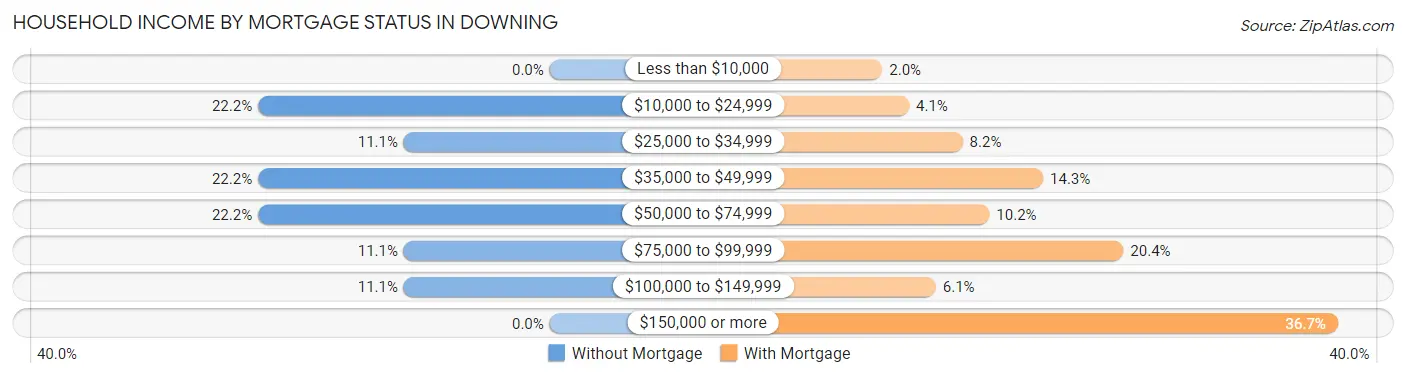 Household Income by Mortgage Status in Downing