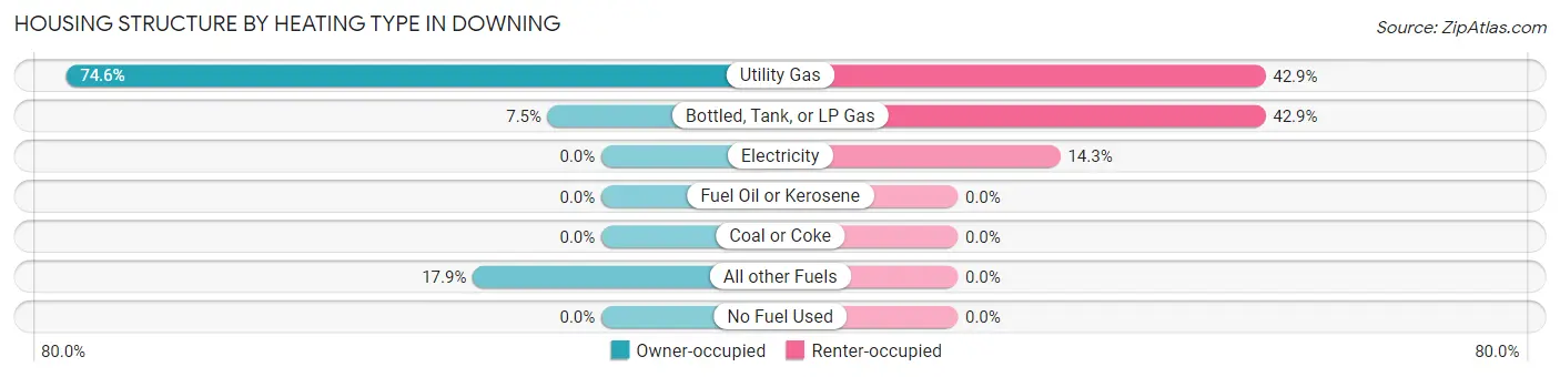 Housing Structure by Heating Type in Downing