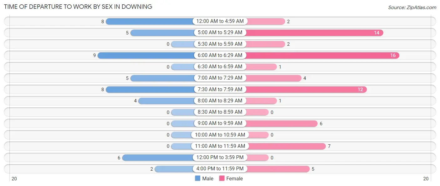 Time of Departure to Work by Sex in Downing