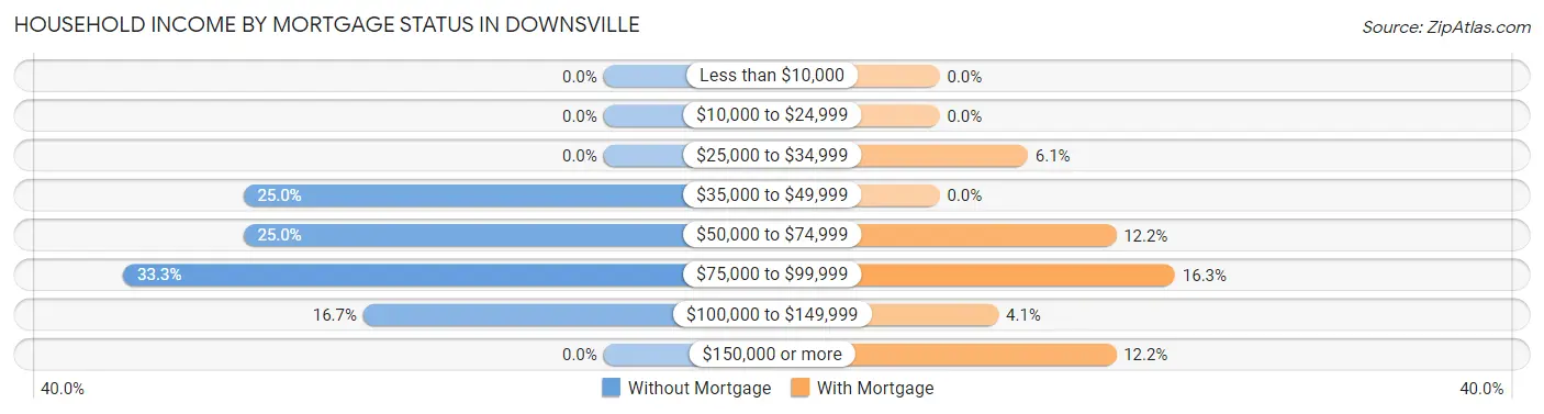 Household Income by Mortgage Status in Downsville