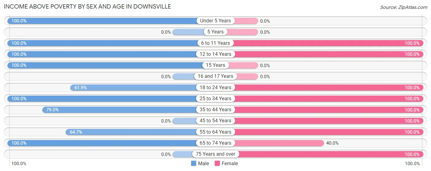 Income Above Poverty by Sex and Age in Downsville