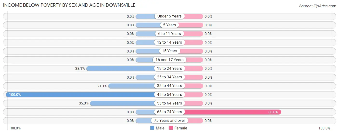 Income Below Poverty by Sex and Age in Downsville