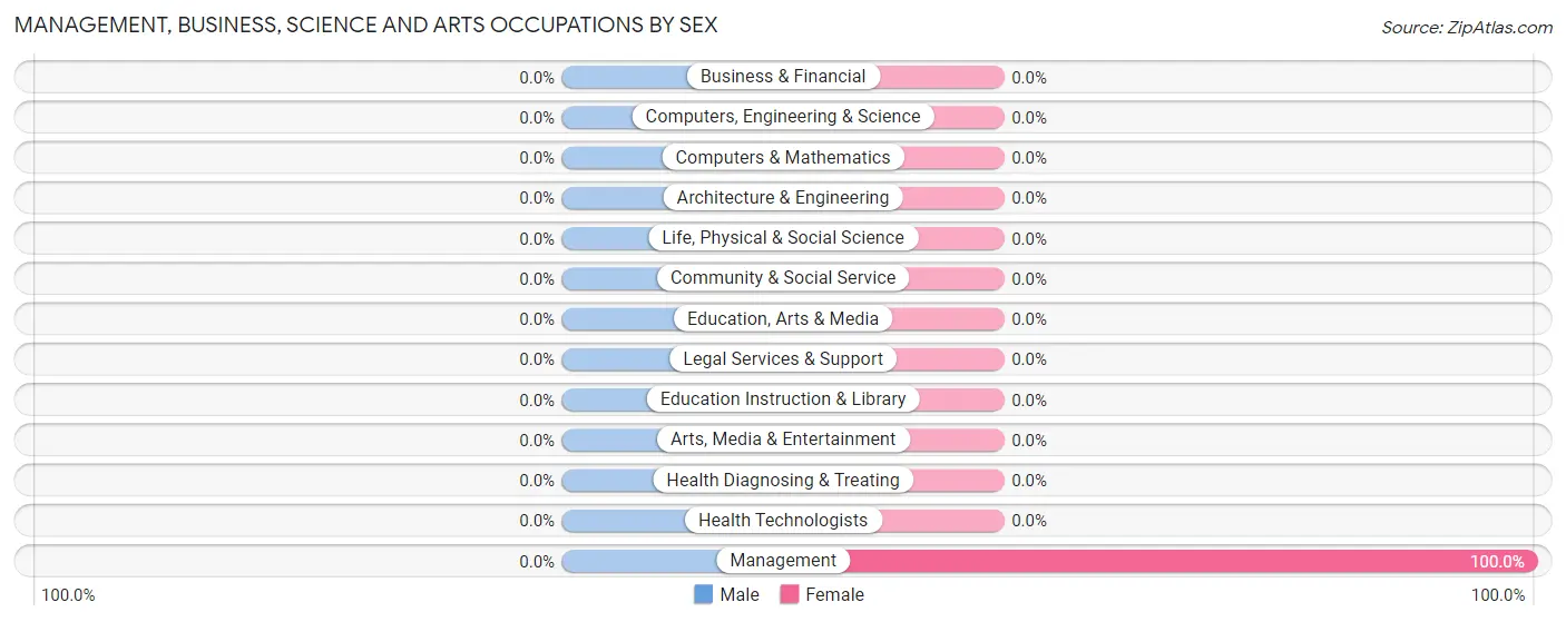Management, Business, Science and Arts Occupations by Sex in Downsville