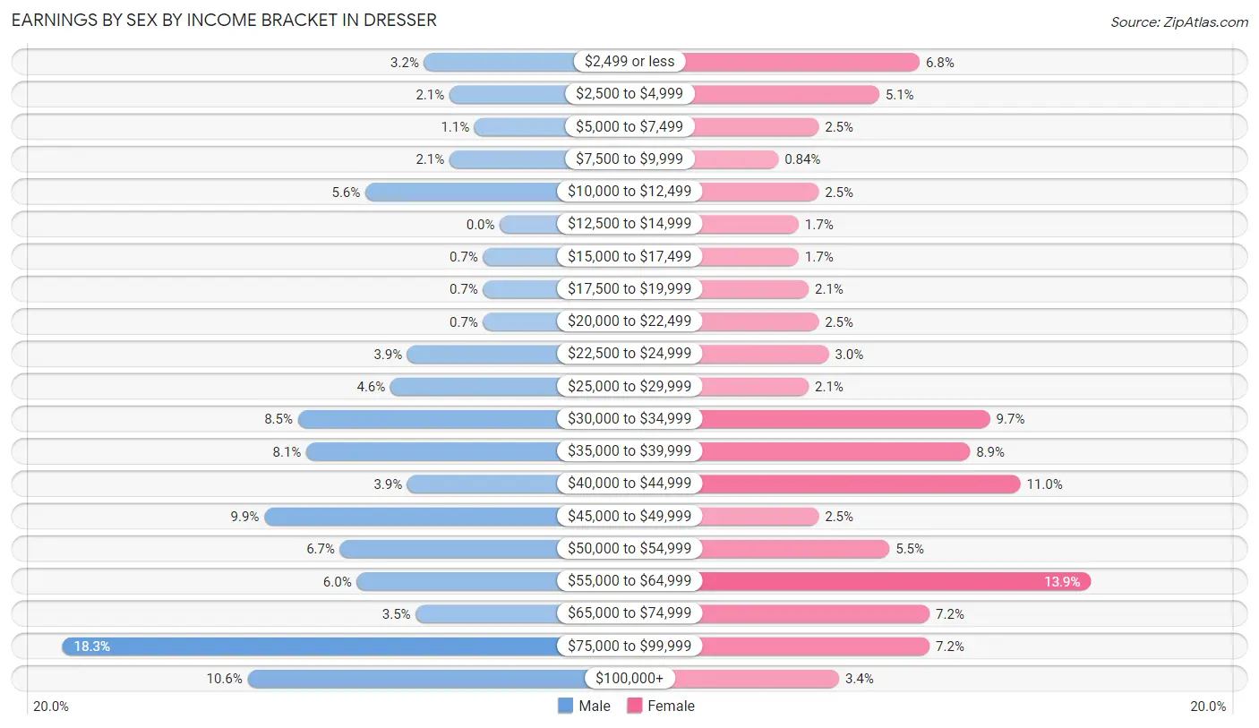 Earnings by Sex by Income Bracket in Dresser