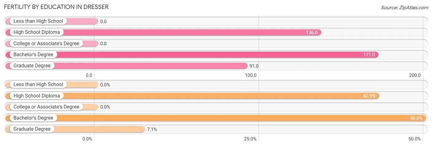 Female Fertility by Education Attainment in Dresser