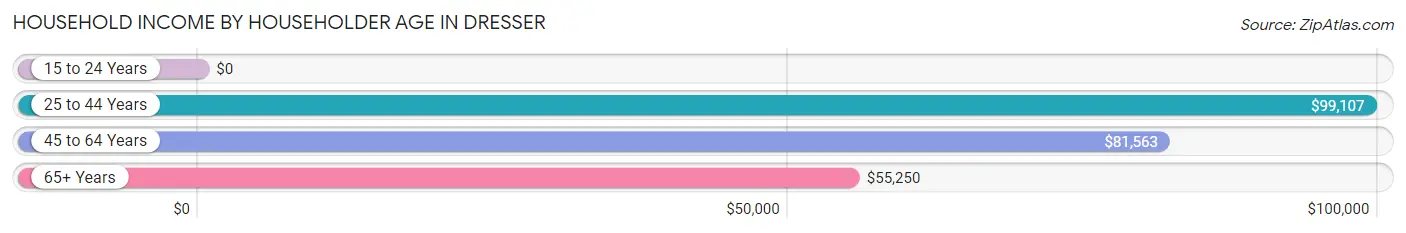 Household Income by Householder Age in Dresser