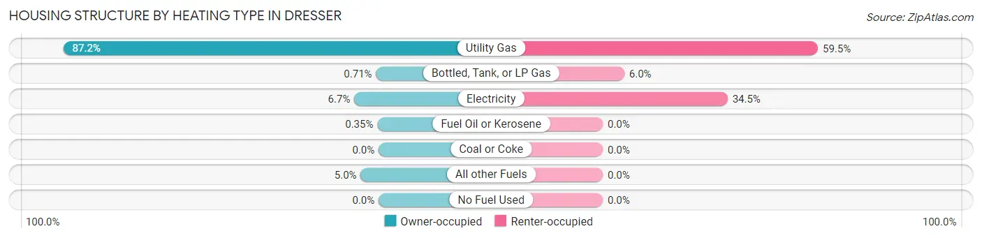 Housing Structure by Heating Type in Dresser