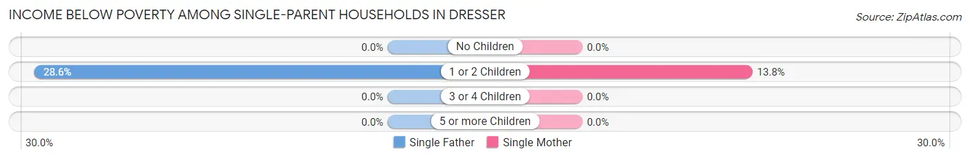 Income Below Poverty Among Single-Parent Households in Dresser