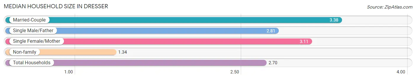 Median Household Size in Dresser