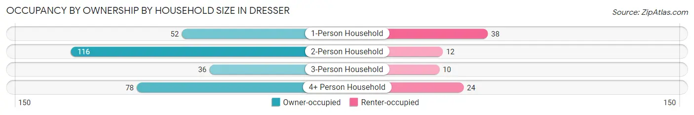 Occupancy by Ownership by Household Size in Dresser