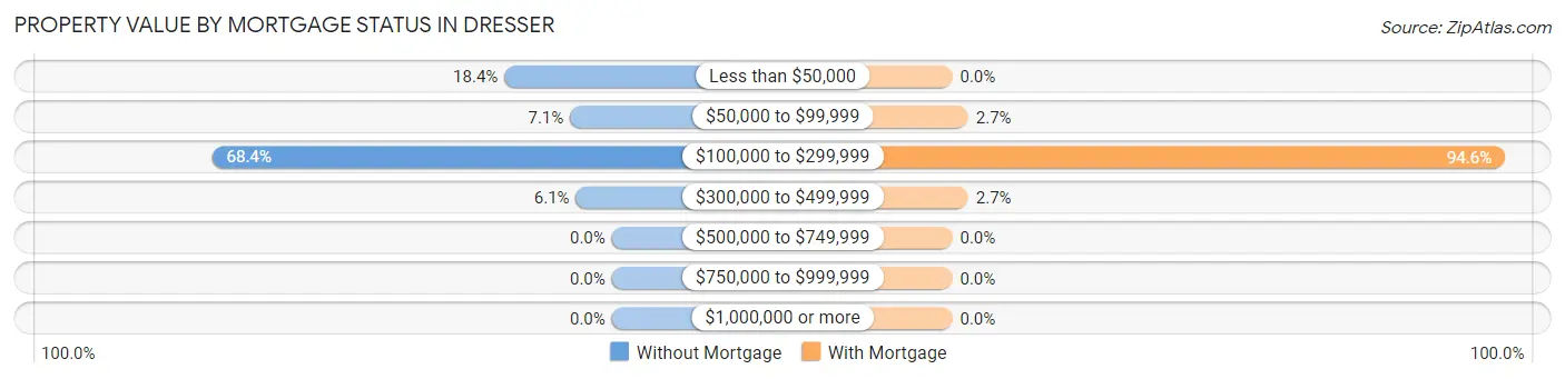 Property Value by Mortgage Status in Dresser