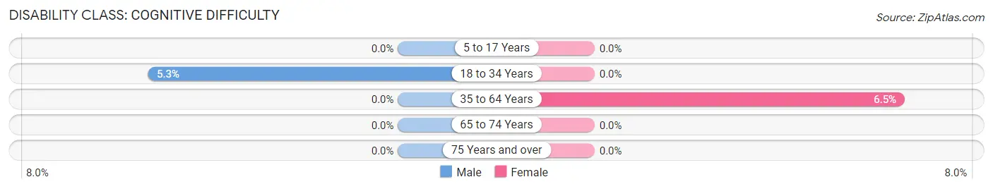 Disability in Drummond: <span>Cognitive Difficulty</span>