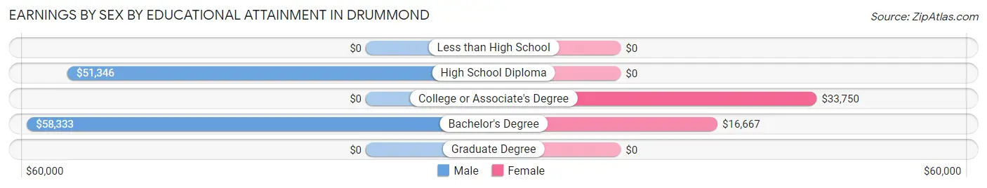 Earnings by Sex by Educational Attainment in Drummond