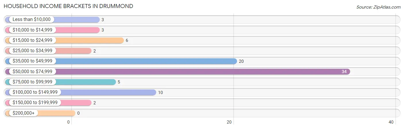 Household Income Brackets in Drummond