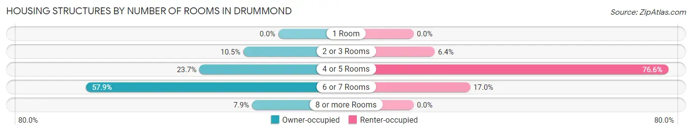 Housing Structures by Number of Rooms in Drummond