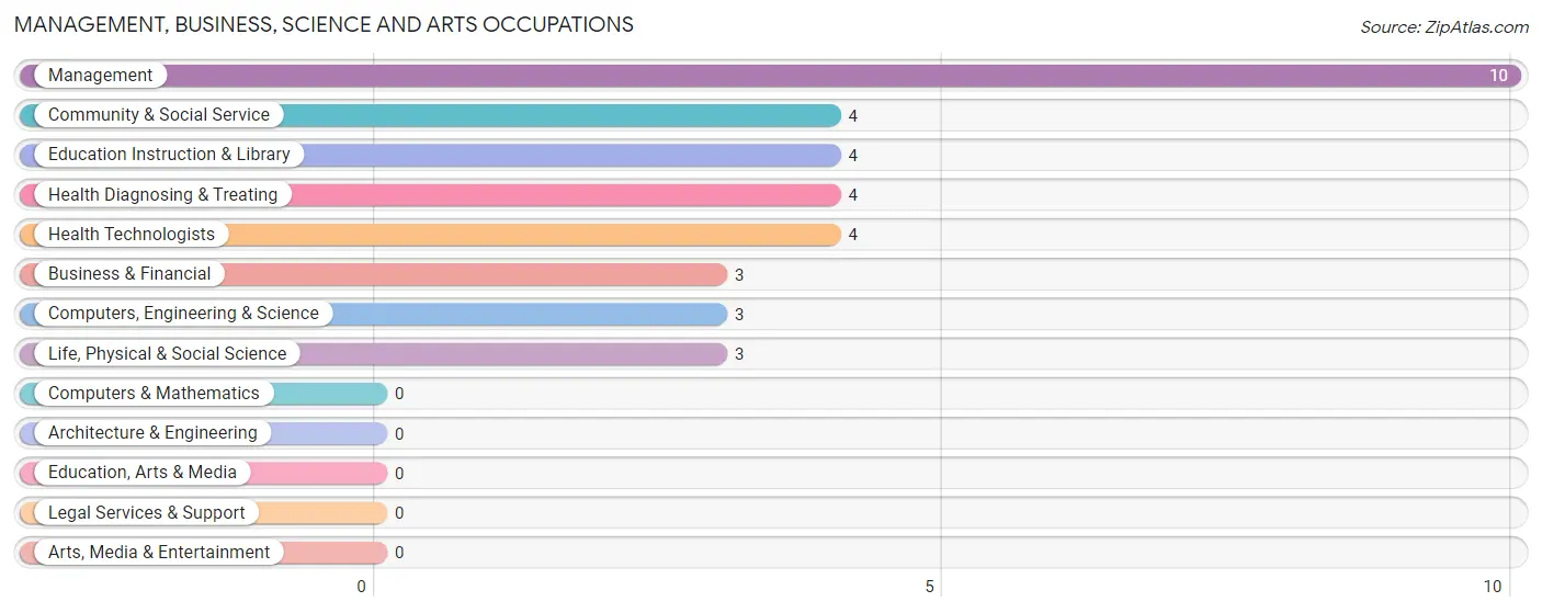 Management, Business, Science and Arts Occupations in Drummond