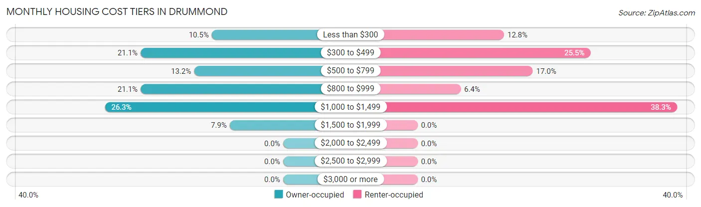 Monthly Housing Cost Tiers in Drummond