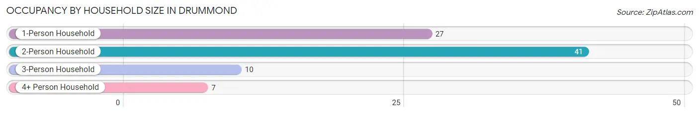 Occupancy by Household Size in Drummond