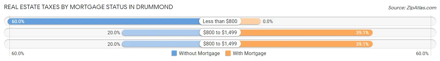 Real Estate Taxes by Mortgage Status in Drummond