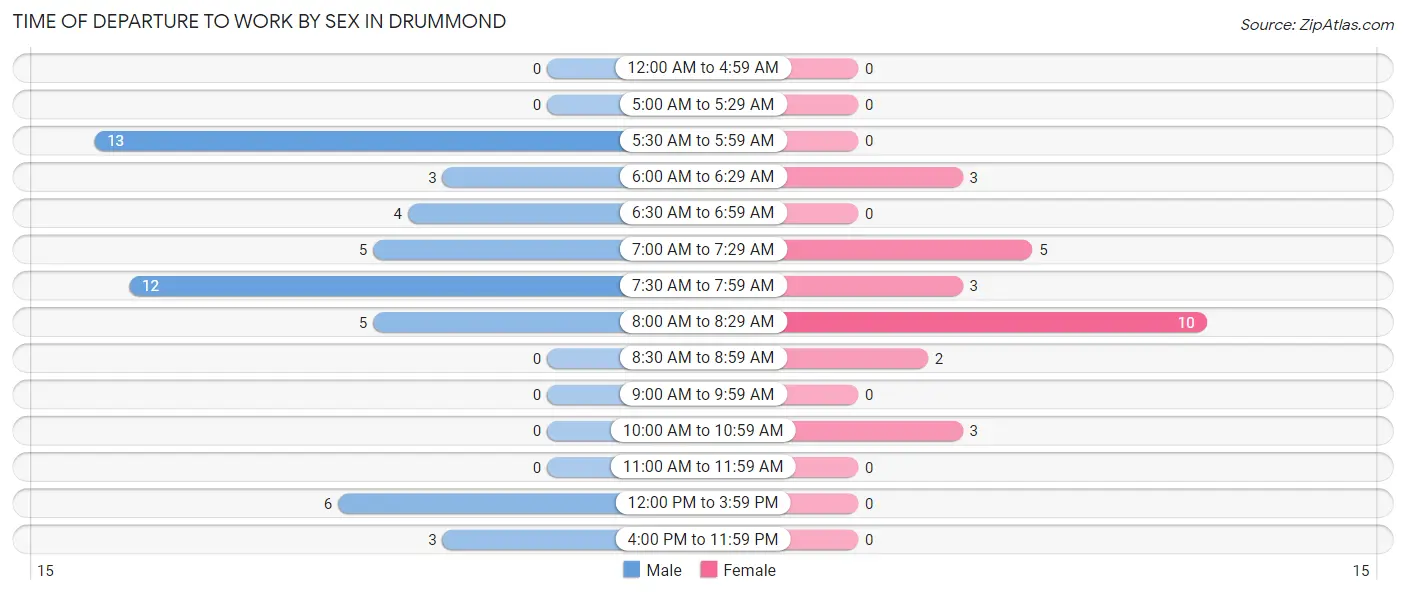 Time of Departure to Work by Sex in Drummond