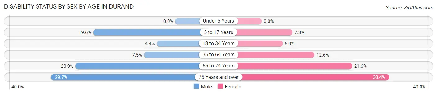 Disability Status by Sex by Age in Durand