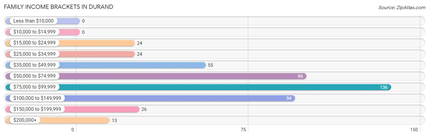 Family Income Brackets in Durand