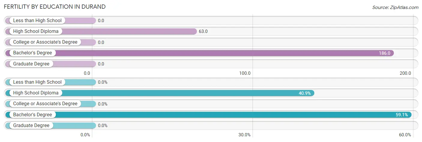 Female Fertility by Education Attainment in Durand