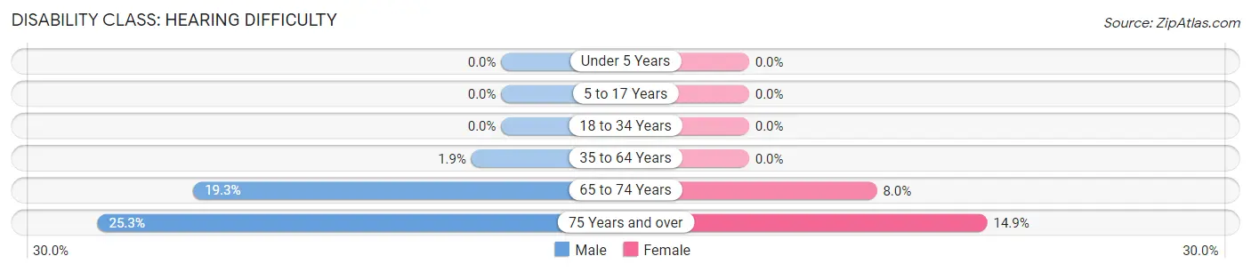 Disability in Durand: <span>Hearing Difficulty</span>