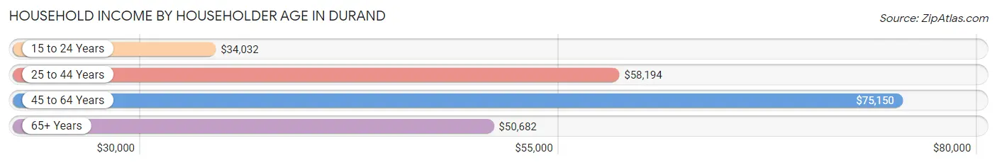 Household Income by Householder Age in Durand