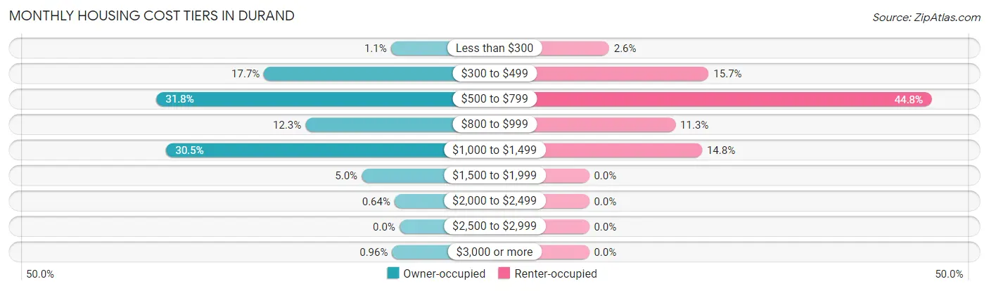 Monthly Housing Cost Tiers in Durand