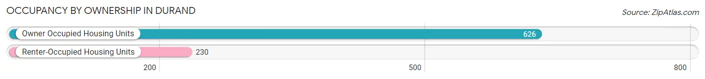 Occupancy by Ownership in Durand