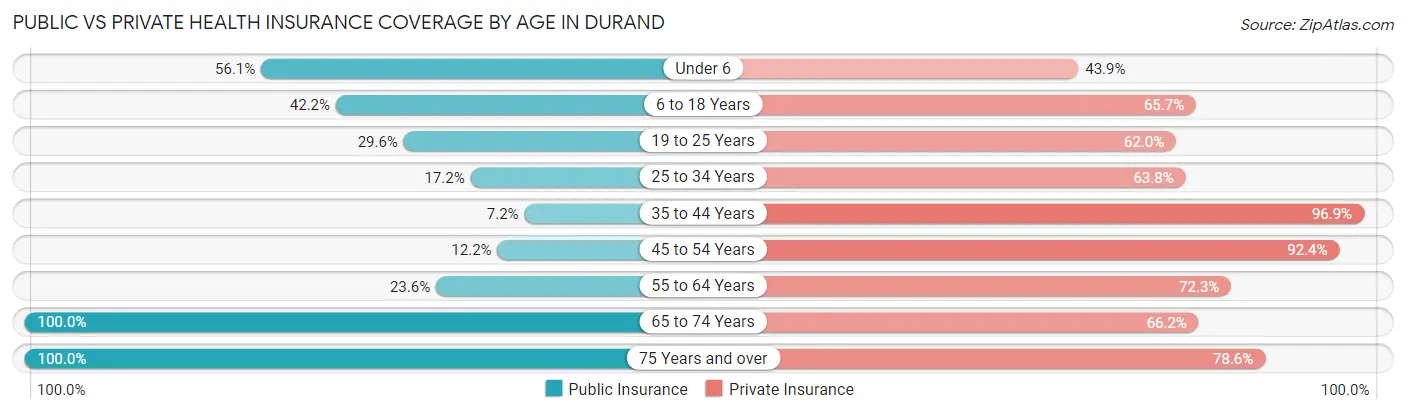 Public vs Private Health Insurance Coverage by Age in Durand